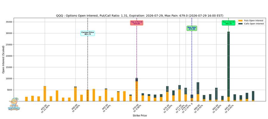 QQQ Options