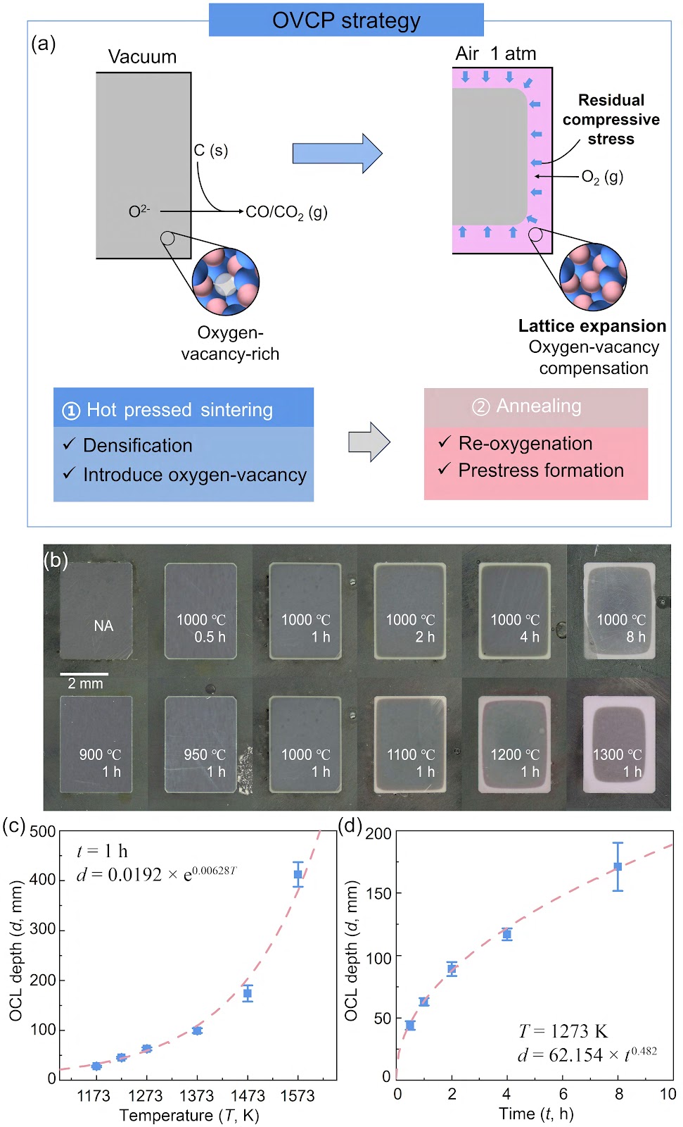 Intrinsic Surface Prestressing via Oxygen-Vacancy Regulation Enables High-Strength ZTA Ceramics