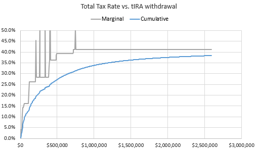 Hypothetical Roth Conversion of entire portfolio - Bogleheads.org