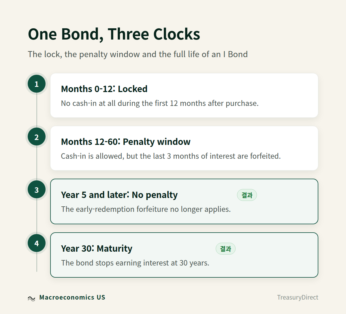 Timeline of an I Bond: 12-month lock, 5-year penalty window, 30-year life
