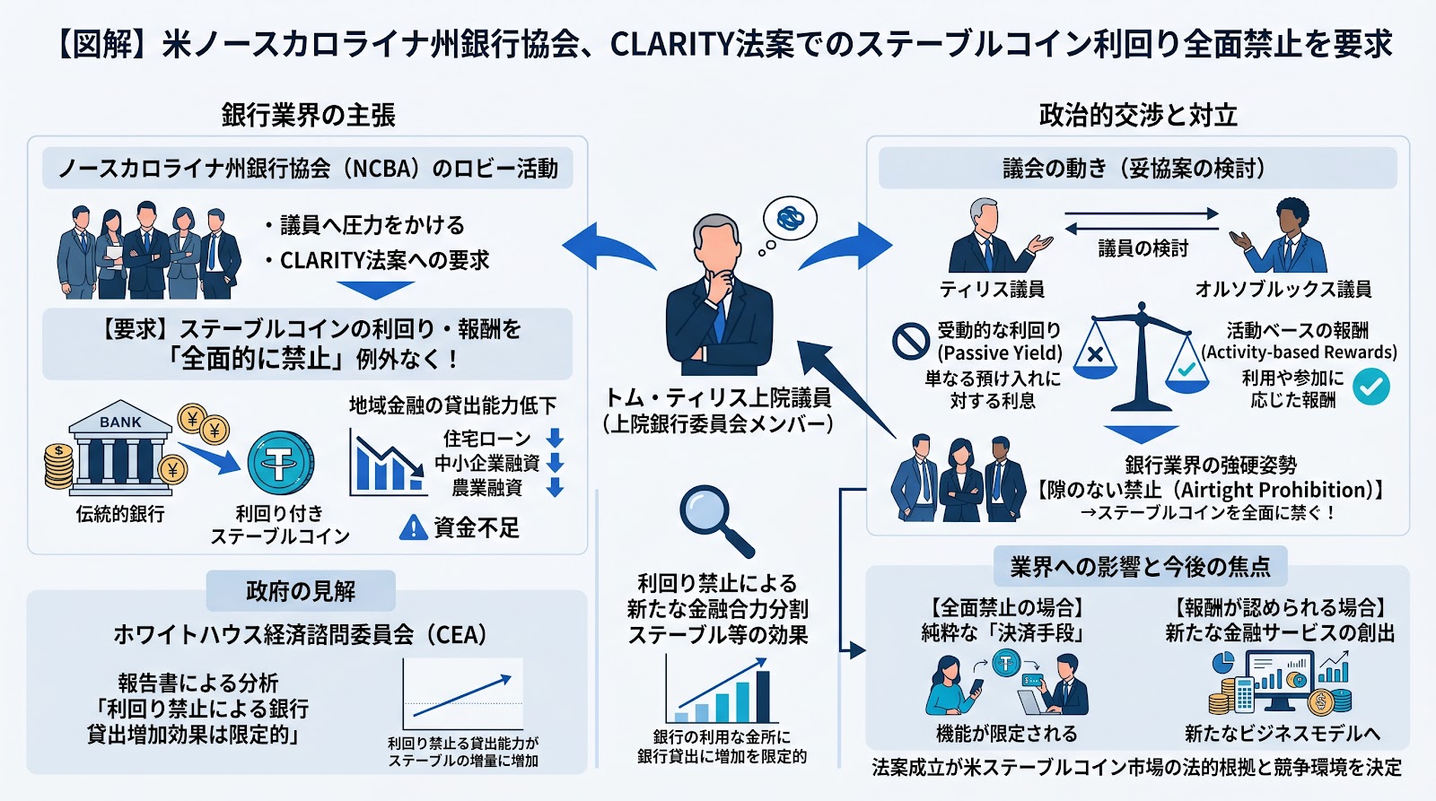 米ノースカロライナ州銀行協会、CLARITY法案におけるステーブルコインの利回り全面禁止を求める