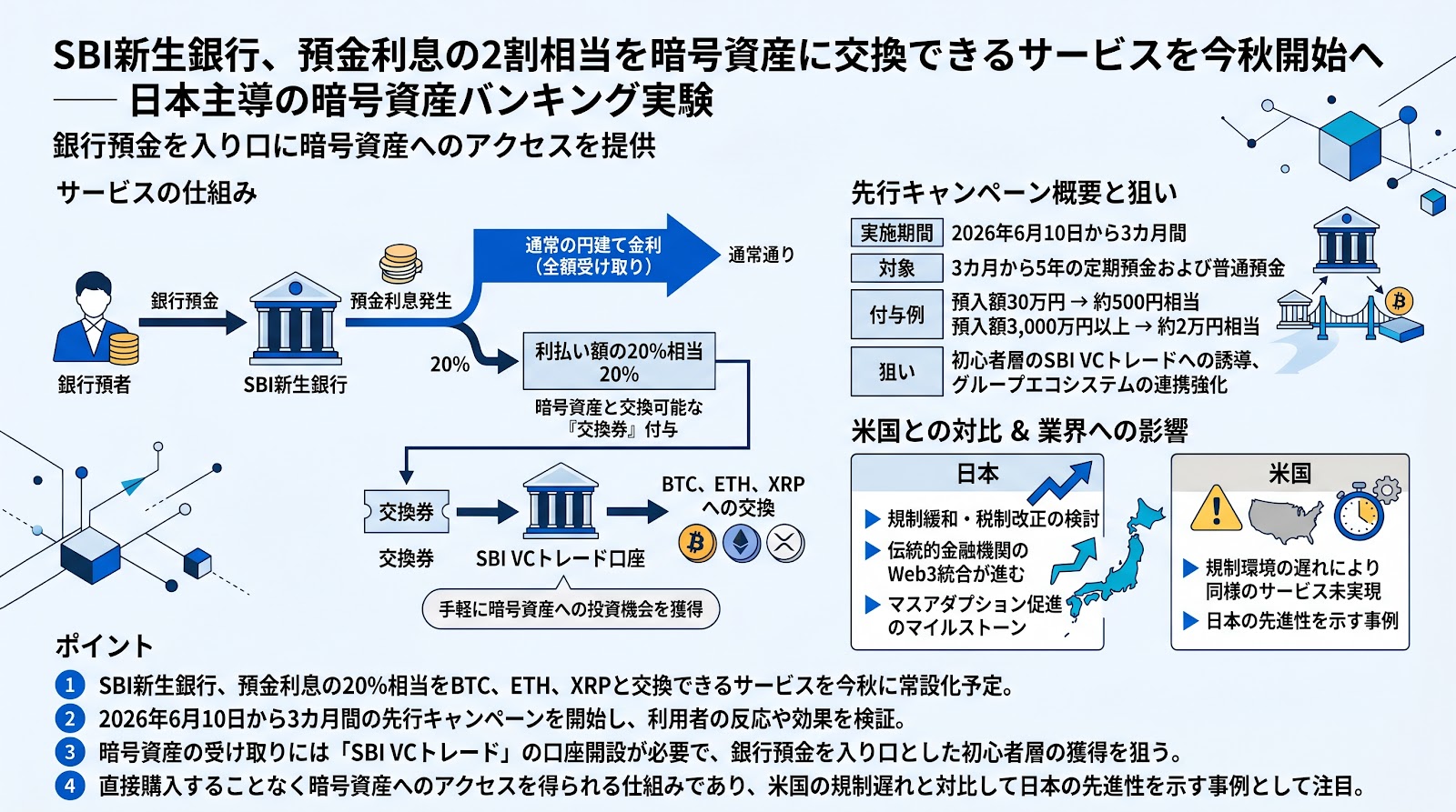 SBI新生銀行、預金利息の2割相当を暗号資産に交換できるサービスを今秋開始へ──日本主導の暗号資産バンキング実験