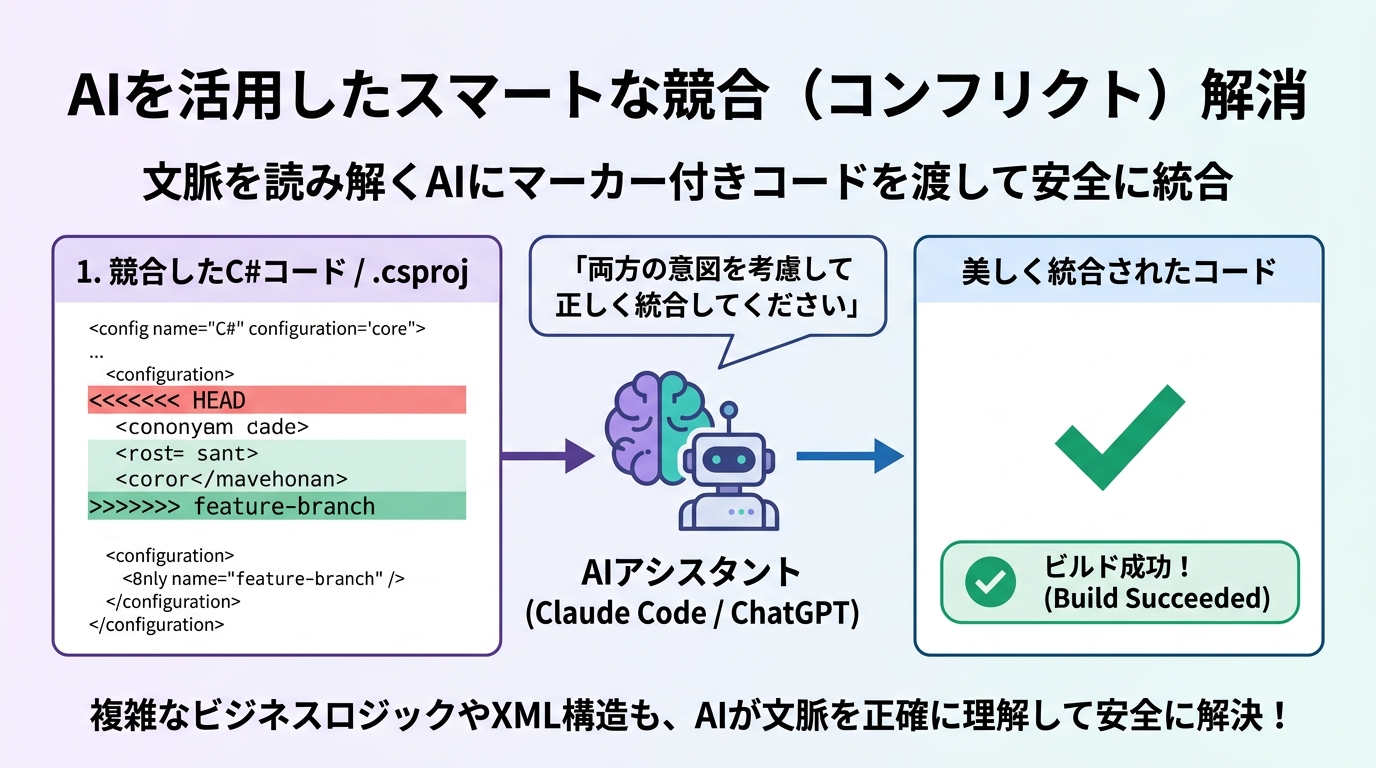 AIを活用したスマートな競合解消