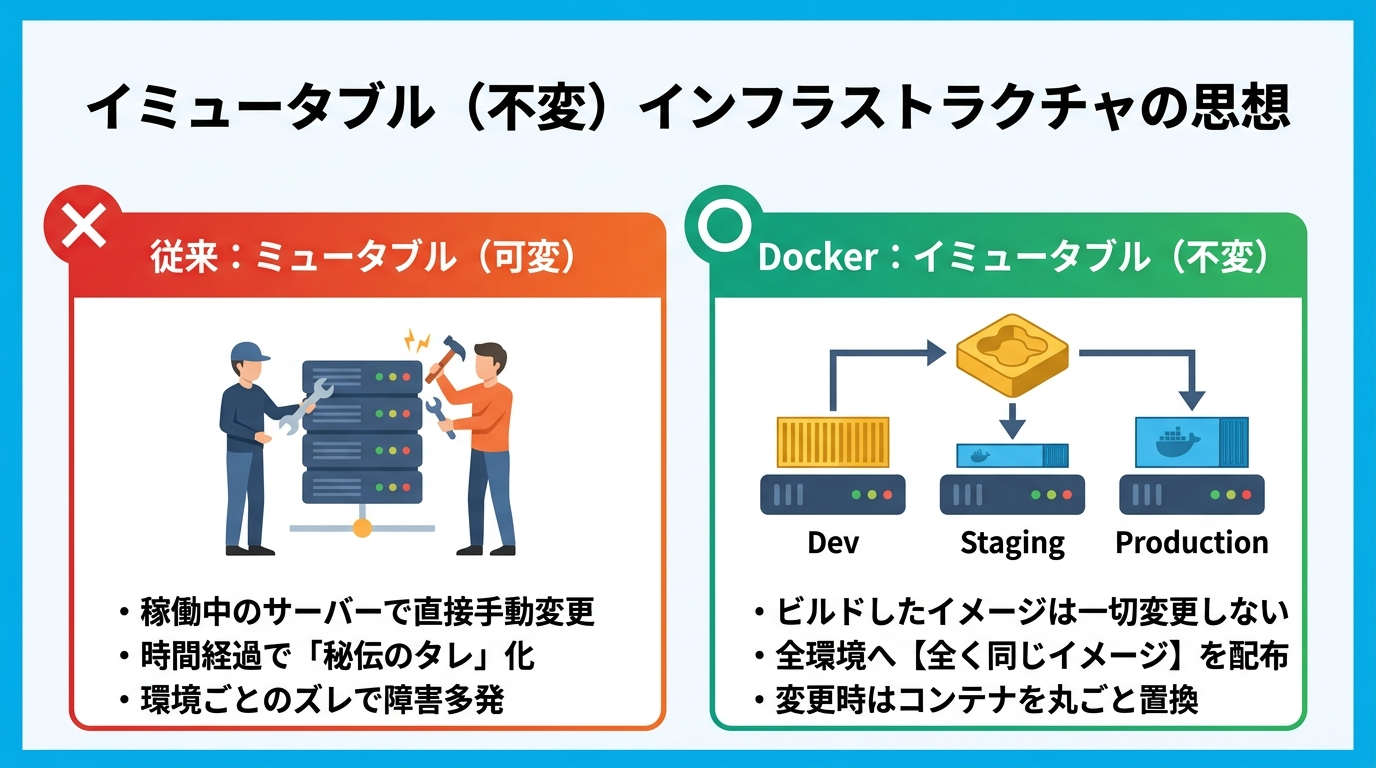 イミュータブルインフラの思想