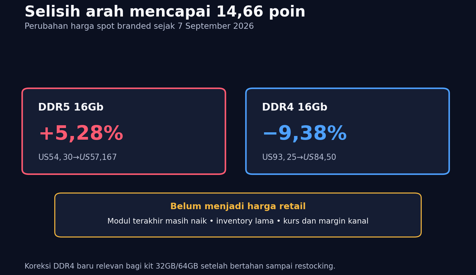 Divergensi kumulatif harga DDR5 dan DDR4 16Gb sejak 7 September 2026
