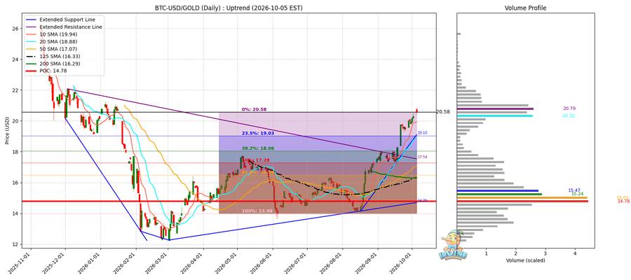 BTC vs Gold 비교