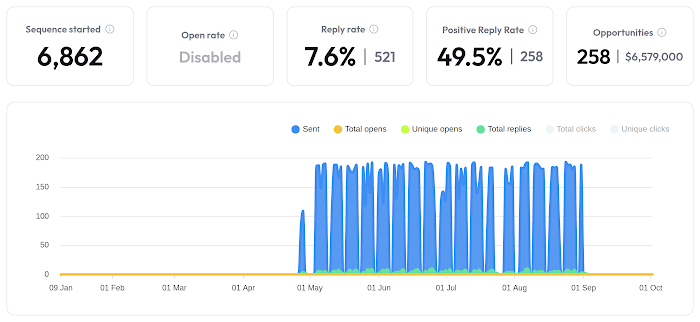 Campaign stats from Instantly