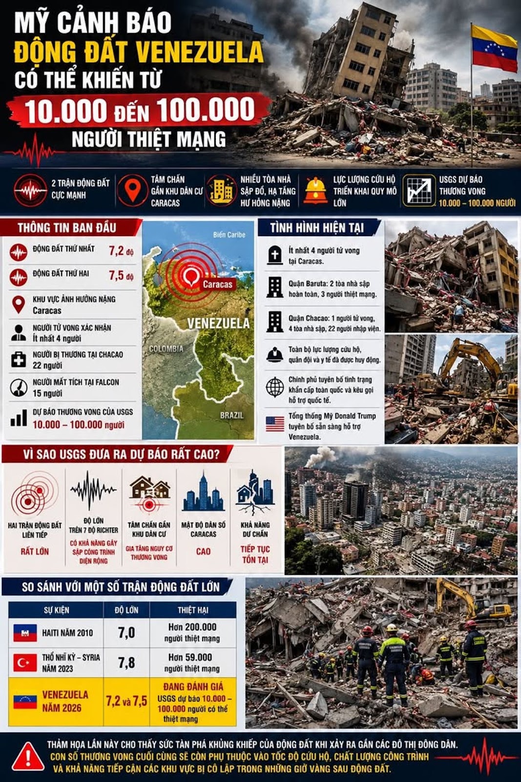 Mỹ cảnh báo động đất Venezuela có thể khiến từ 10.000 đến 100.000 người thiệt mạ...