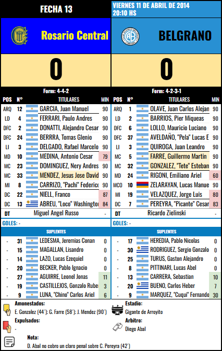 Formación de Belgrano vs Rosario Central