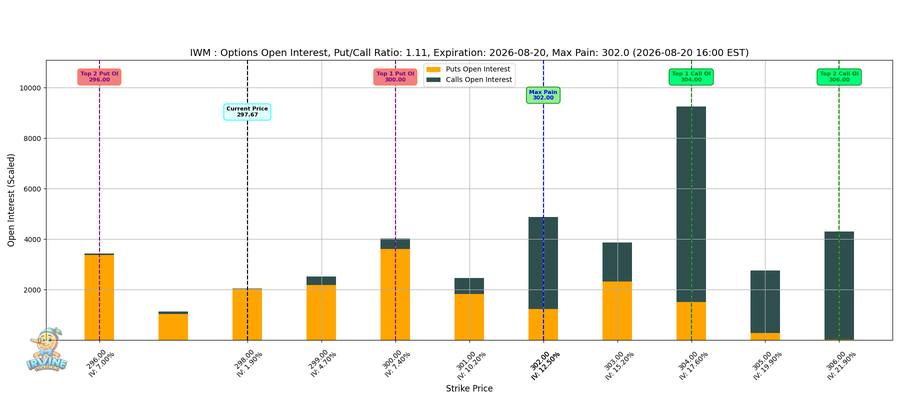 IWM Options