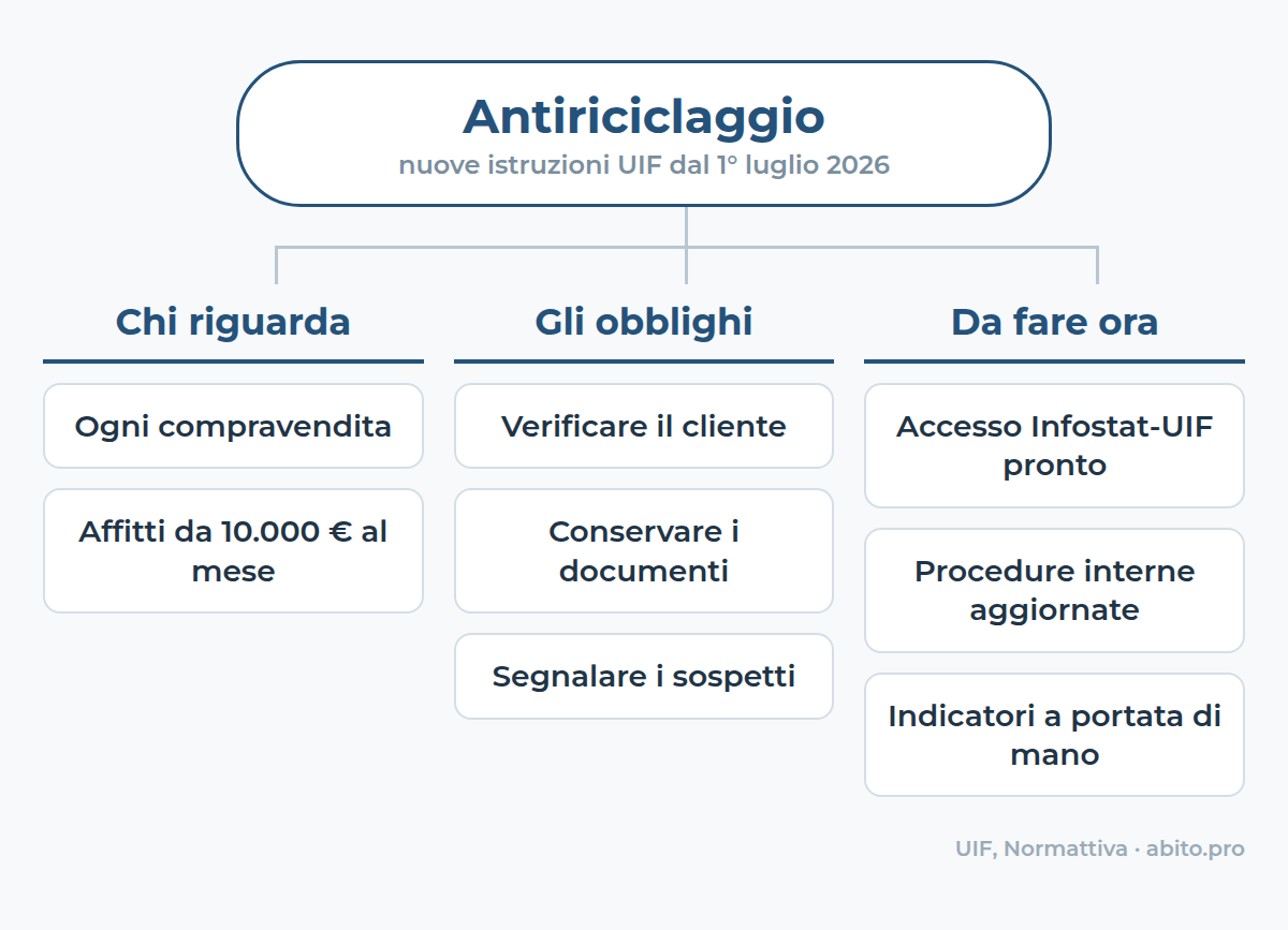 In sintesi: antiriciclaggio, le nuove istruzioni UIF