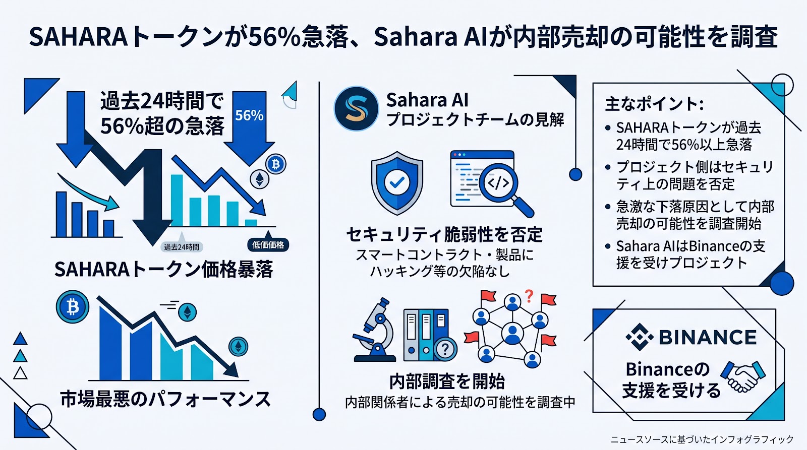 SAHARAトークンが56%急落、Sahara AIが内部売却の可能性を調査