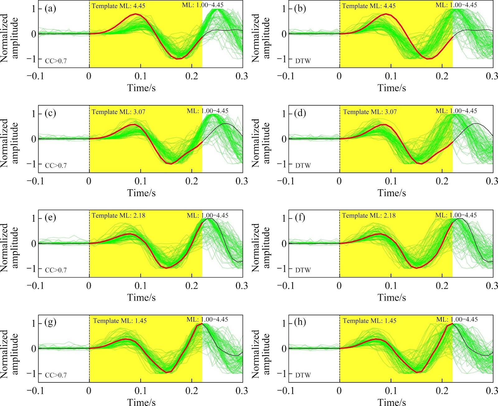 Optimizing differential travel-time measurements with dynamic time warping
