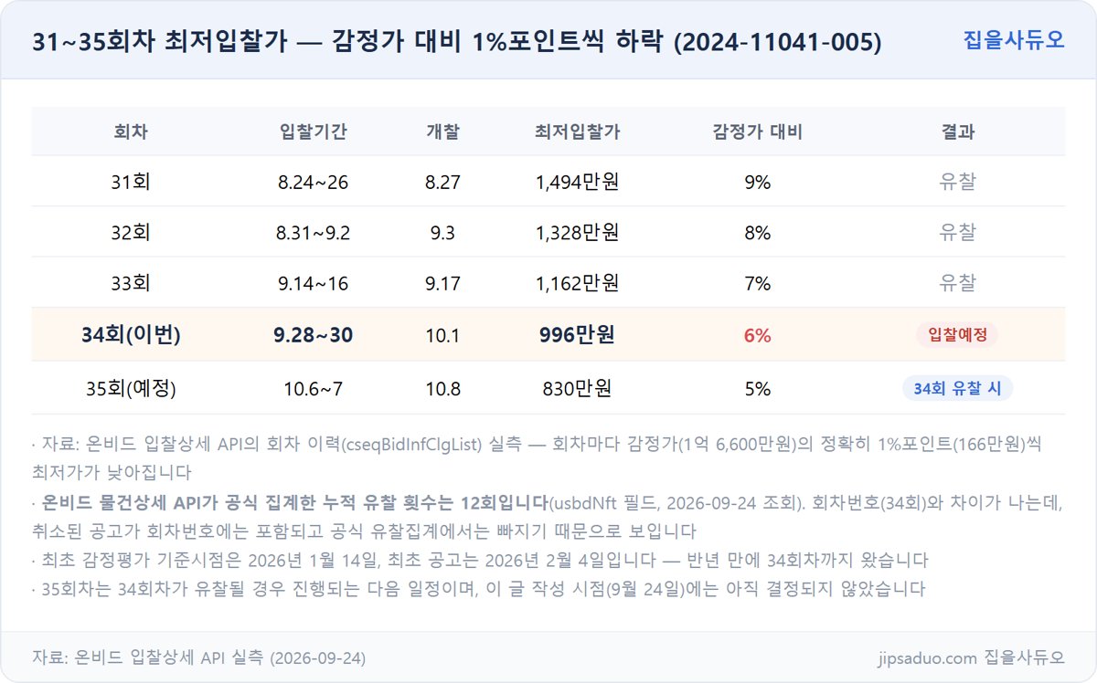 31~35회차 최저입찰가 표