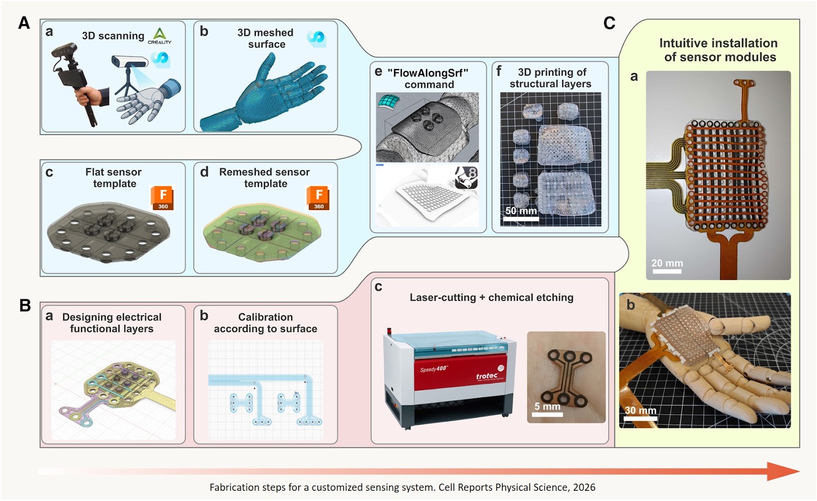 A geometry-aware and customizable multimodal sensing system for texture and material identification in prosthetics