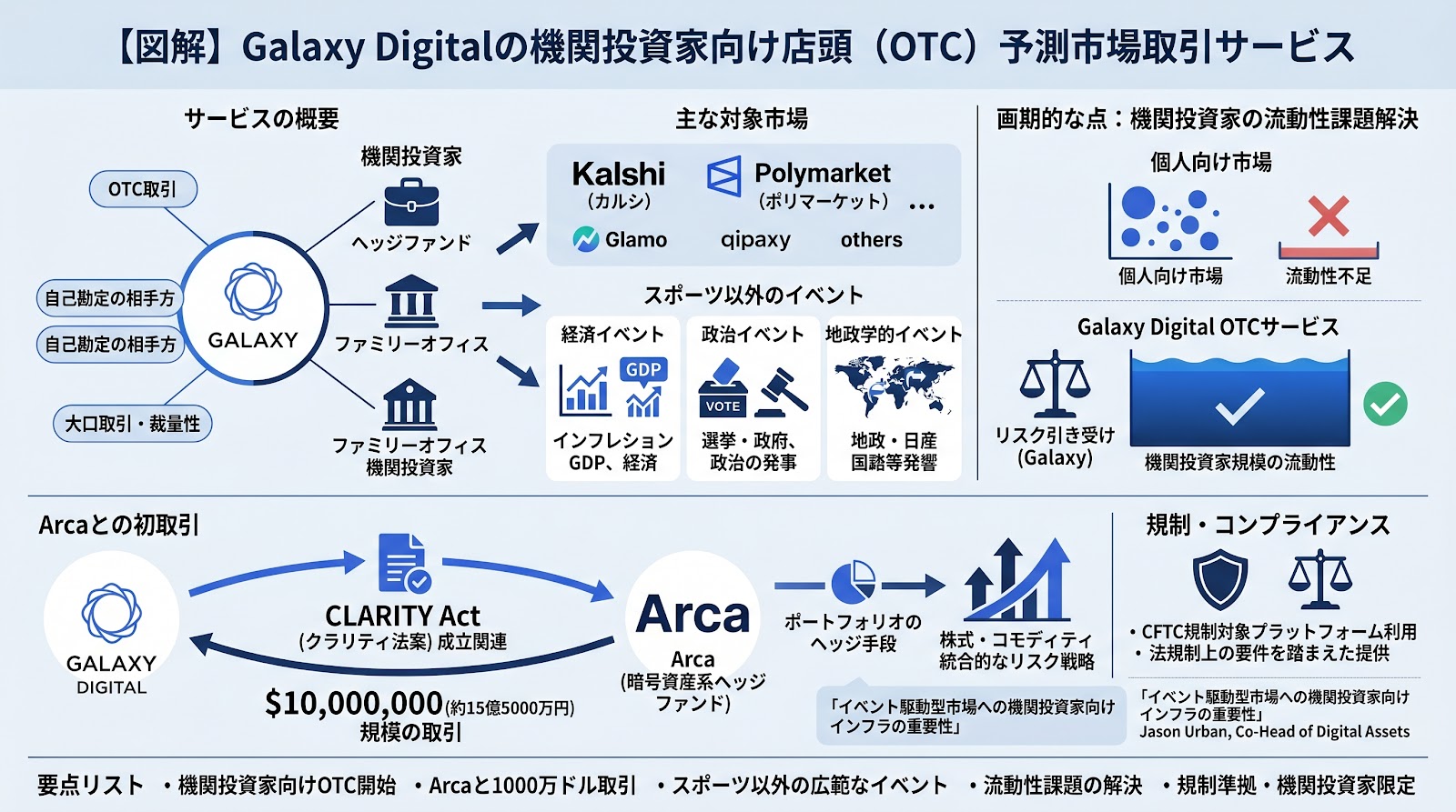 Galaxy Digital、機関投資家向けの店頭予測市場取引サービスを開始──Arcaと初の1000万ドル取引を実施