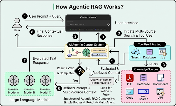 How Agentic RAG Works: Why Your AI Needs to "Think" Before It Speaks