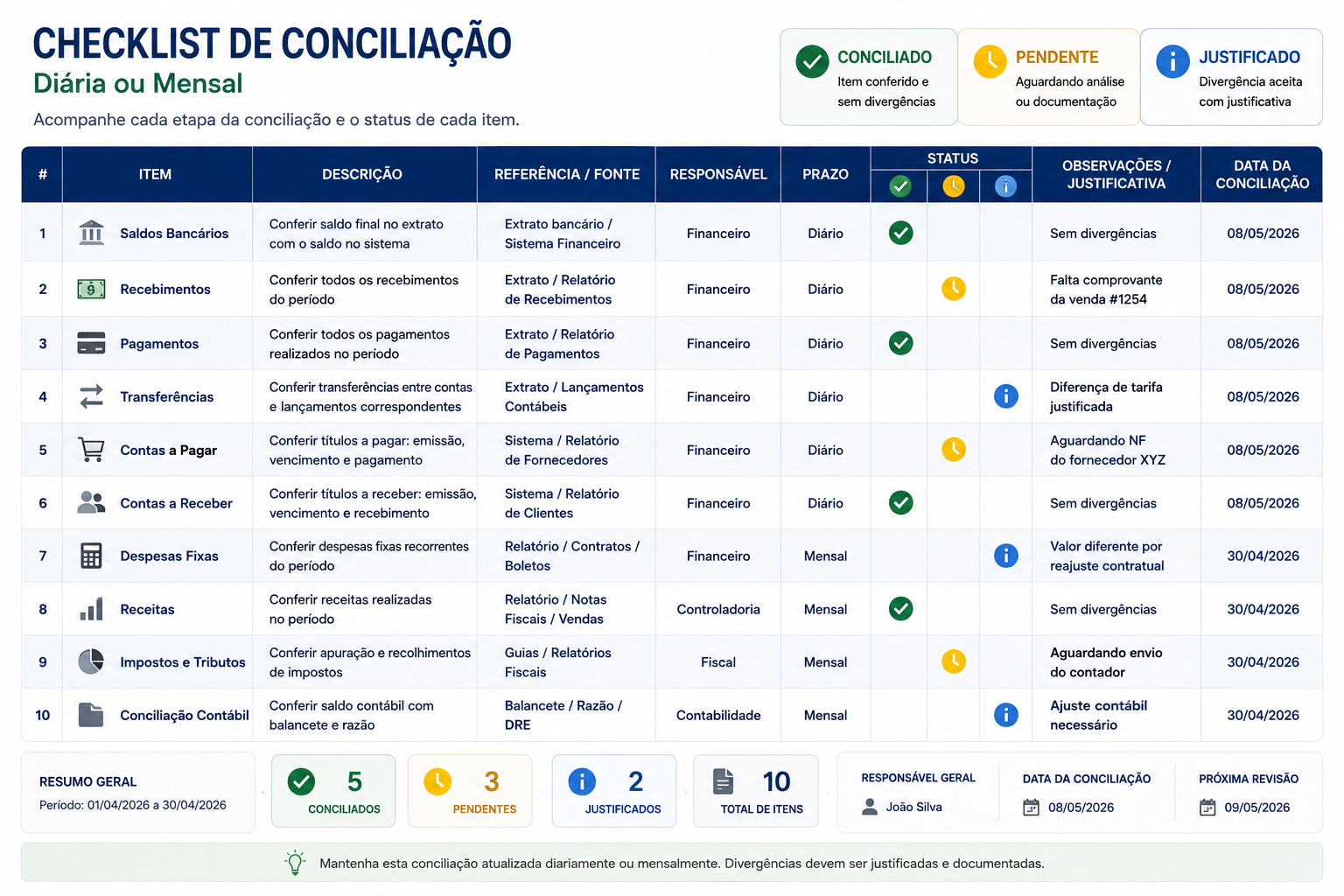 checklist de conciliação diária ou mensal com status Conciliado/Pendente/Justificado