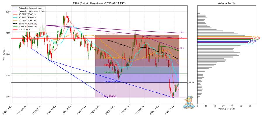 TSLA Daily