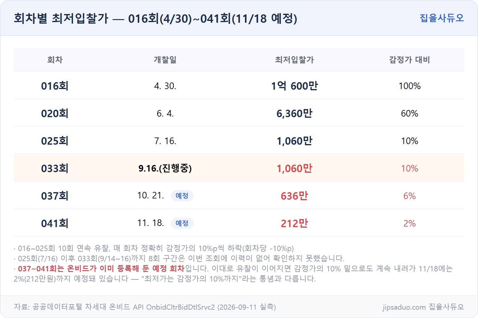 회차별 최저입찰가 표
