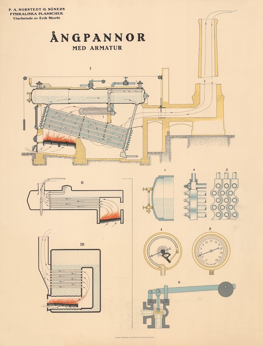 Ångpannor Steam boilers  1929