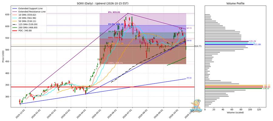 SOXX Daily