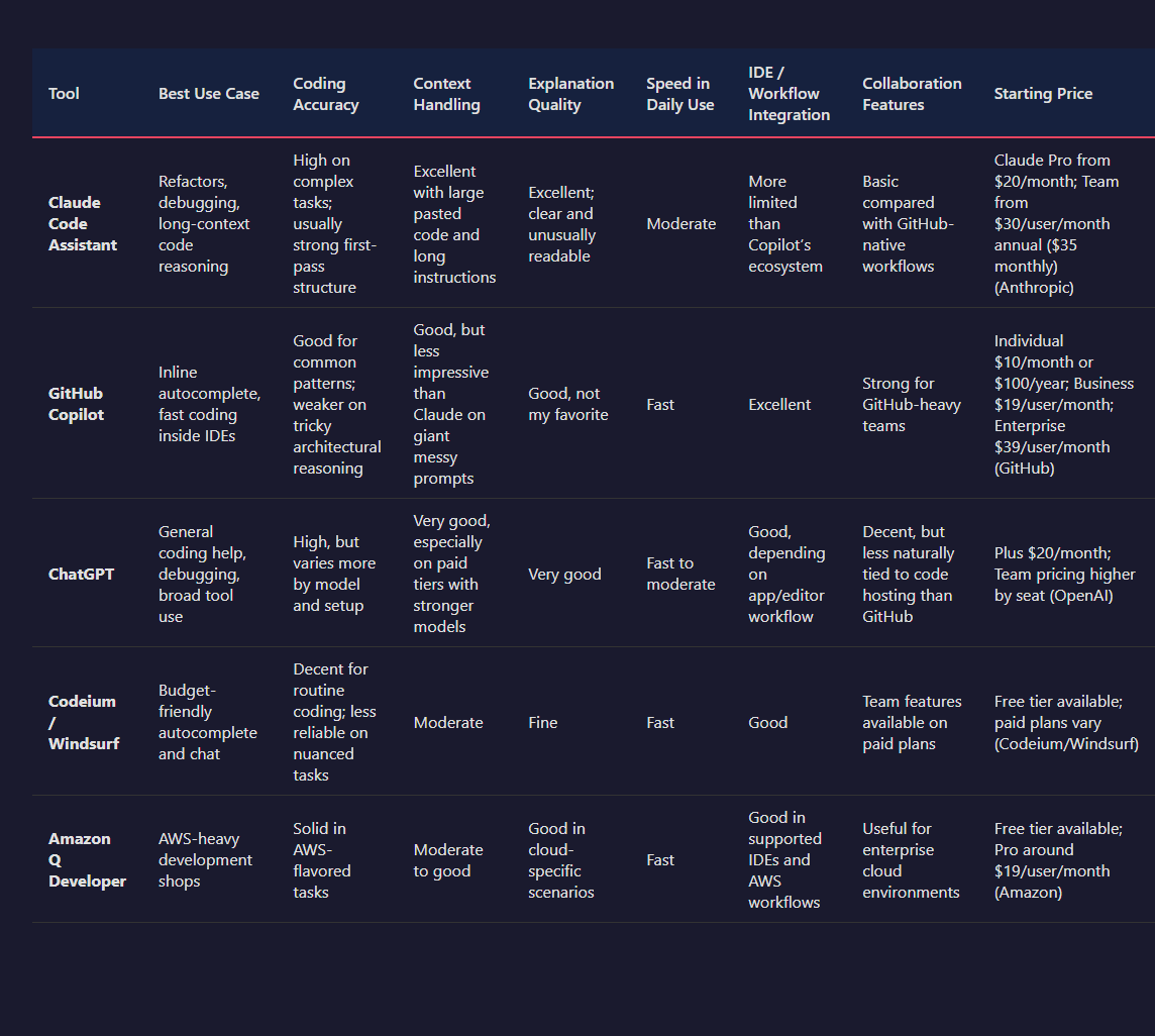 A polished comparison table visual comparing Claude Code Assistant against GitHub Copilot and ChatGPT across pricing, features, code quality, integrations, speed, and best use case, modern SaaS review aesthetic