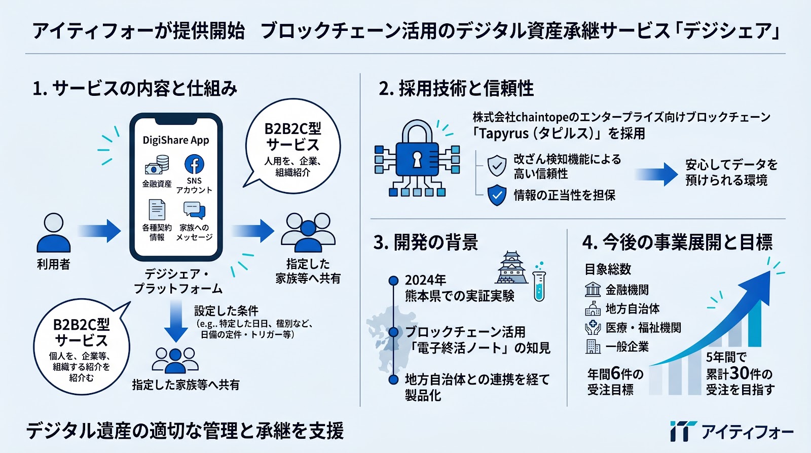 アイティフォーがブロックチェーン活用のデジタル資産承継サービス「デジシェア」を提供開始