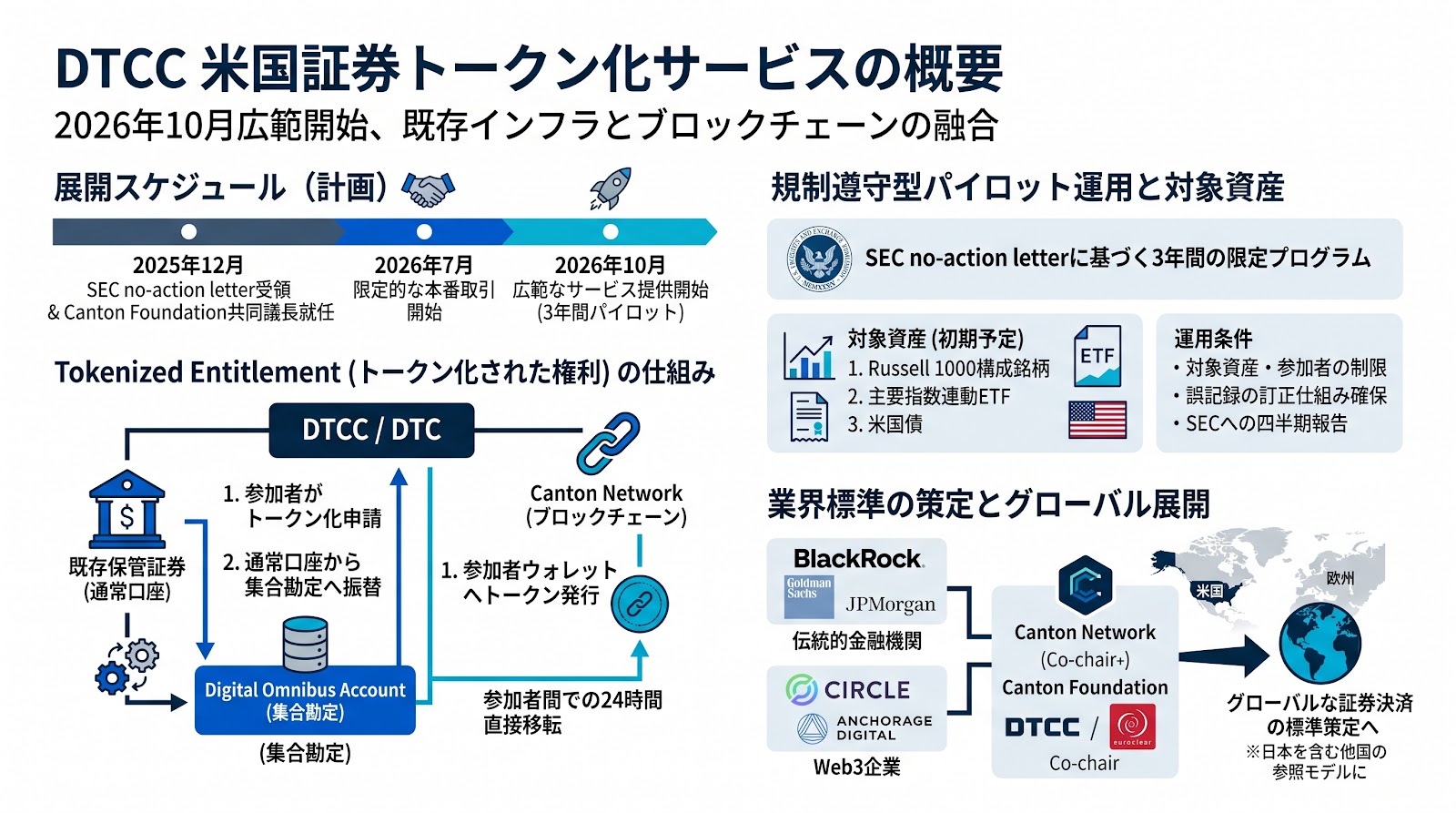 DTCCが米国証券のトークン化サービスを2026年10月に開始、Canton Networkを採用