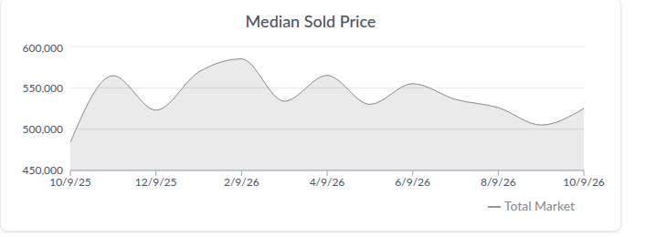 Westminster median sold price trend, Oct 2025&ndash;Oct 2026. Source: AreaPro.