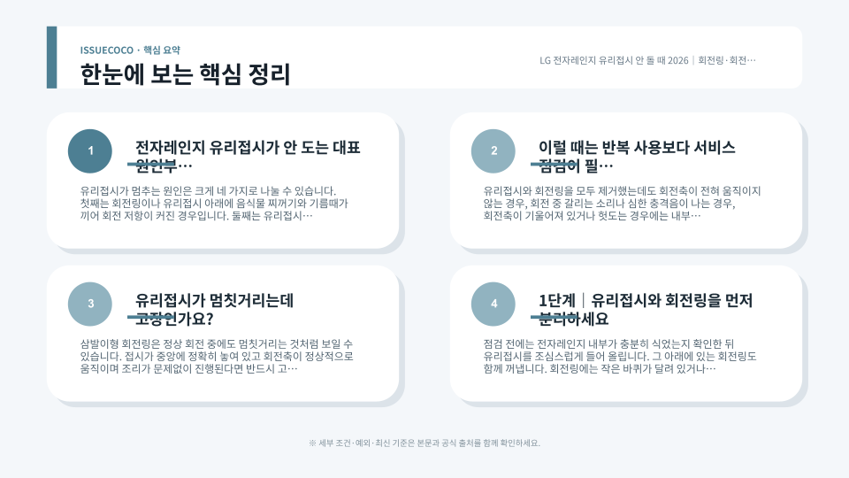 전자레인지 유리접시 회전 불량 원인과 회전링·회전축·용기 크기 점검 순서를 정리한 이미지