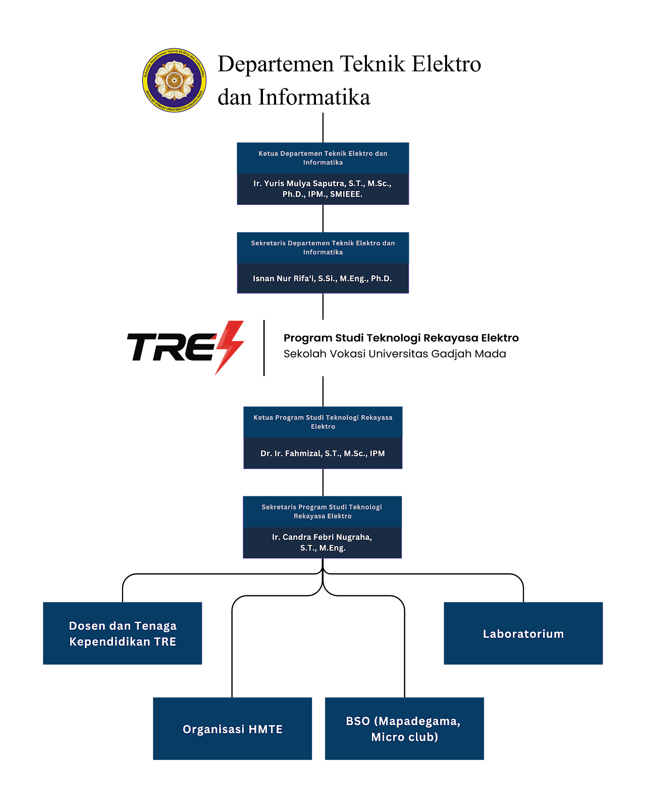 Struktur Organisasi Program Studi TRE