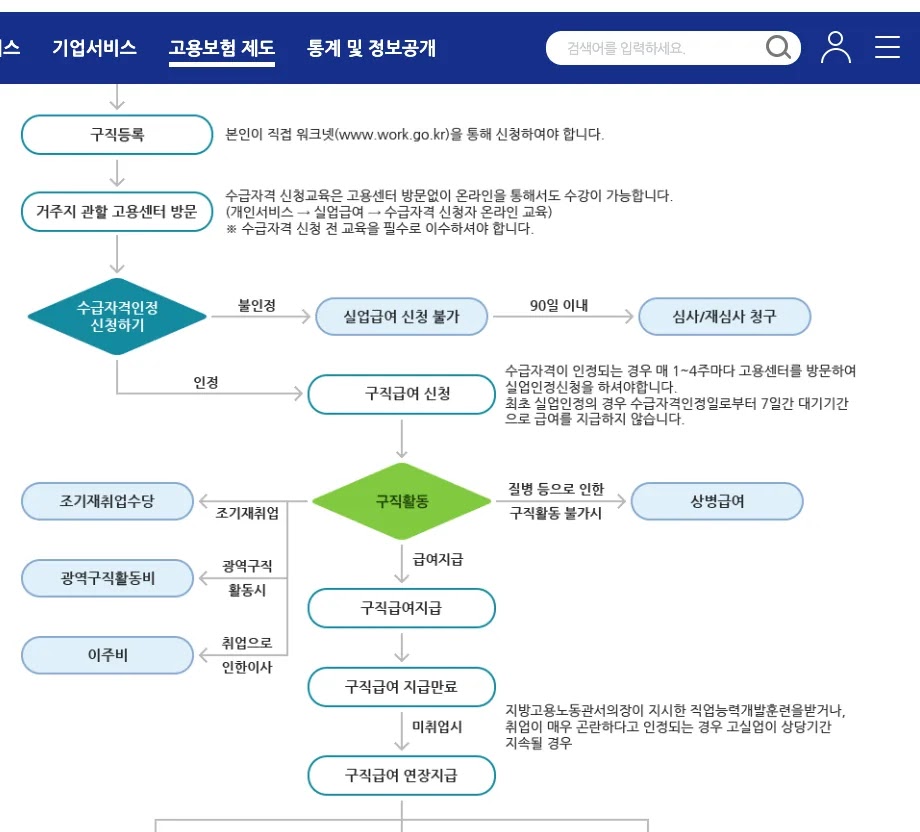 고용보험 누리집의 실업급여 지역 신청 센터 안내 화면