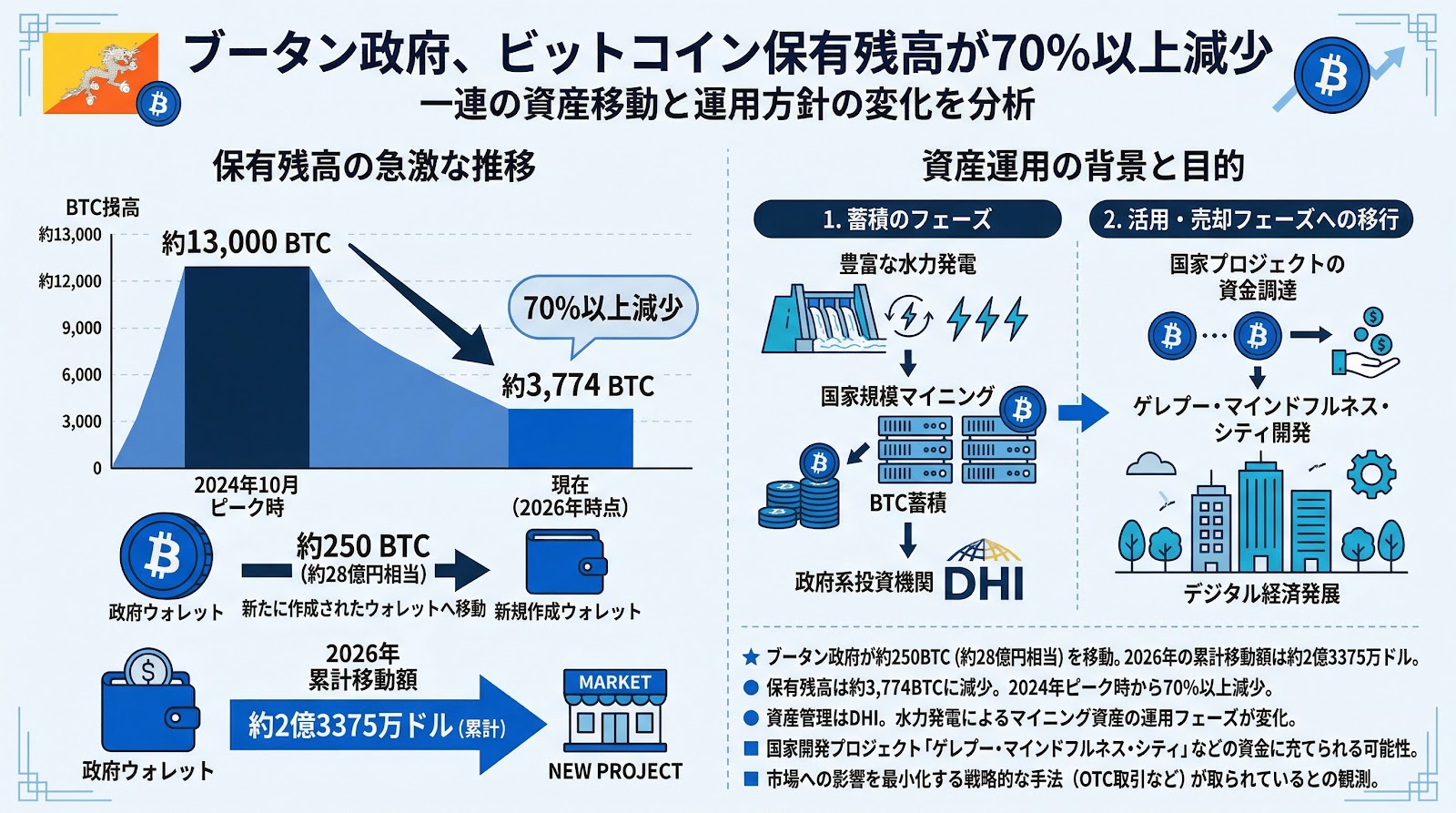 ブータン政府がビットコイン約28億円分を移動、保有残高はピークから70％以上減少