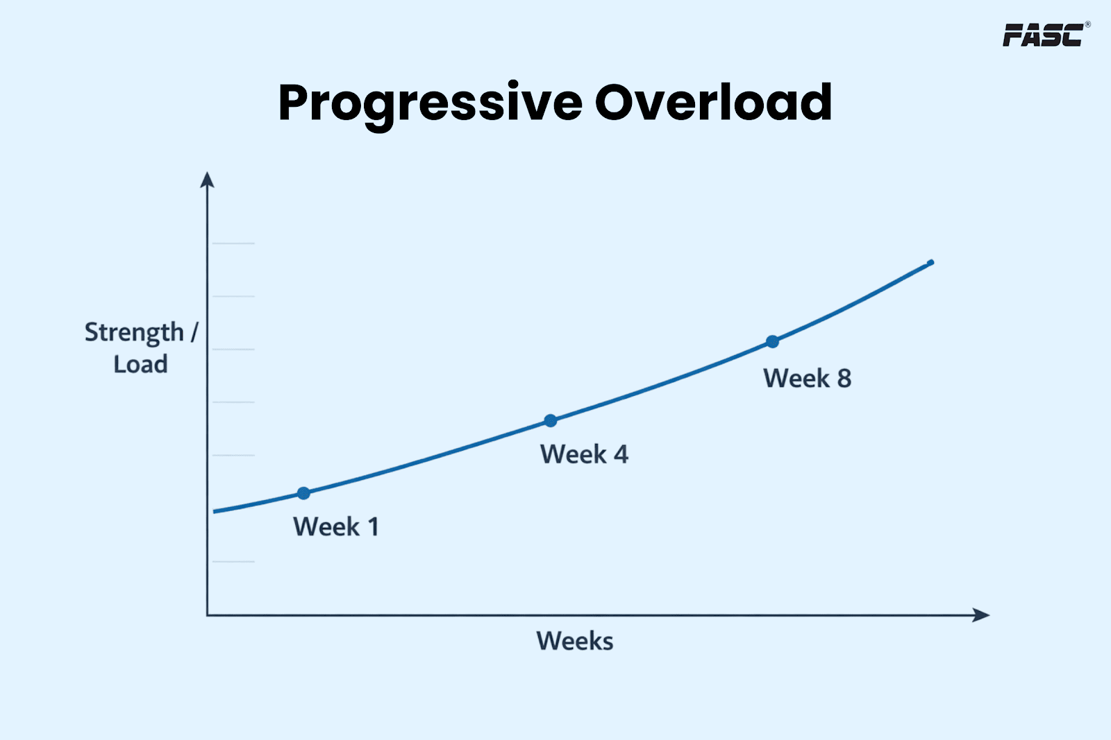 Progressive overload
