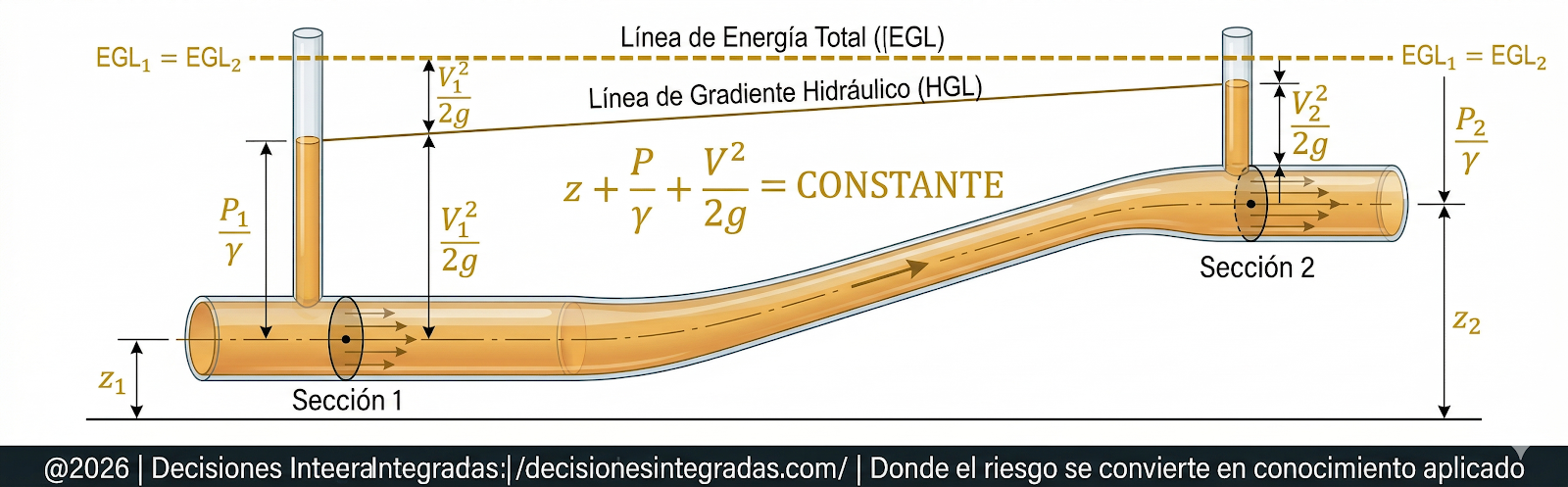 Ecuación de Bernoulli