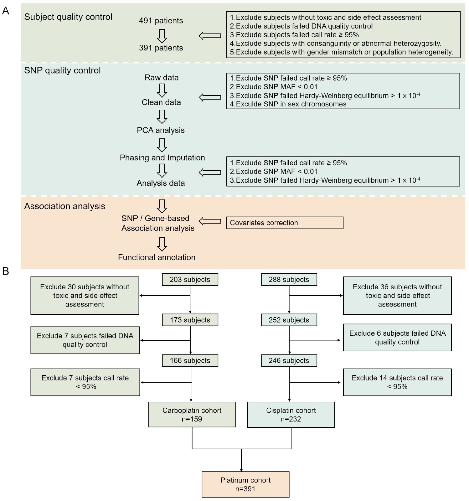 GWAS study of myelosuppression among NSCLC patients receiving platinum-based combination chemotherapy