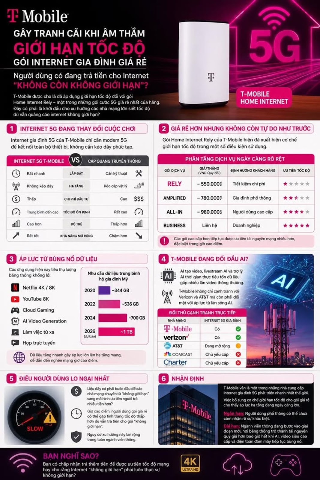 T-Mobile が安価な家庭用インターネット パッケージの速度を黙って制限し、物議を醸しているが、ユーザーは「無制限ではなくなった」インターネットに料金を支払っているのか?