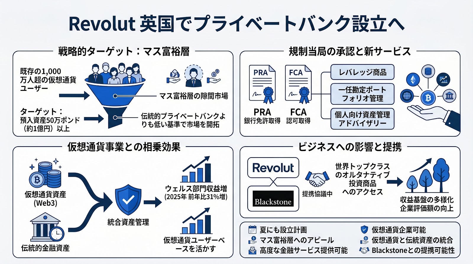 Revolutが英国でプライベートバンク設立へ、仮想通貨保有層の取り込みを加速