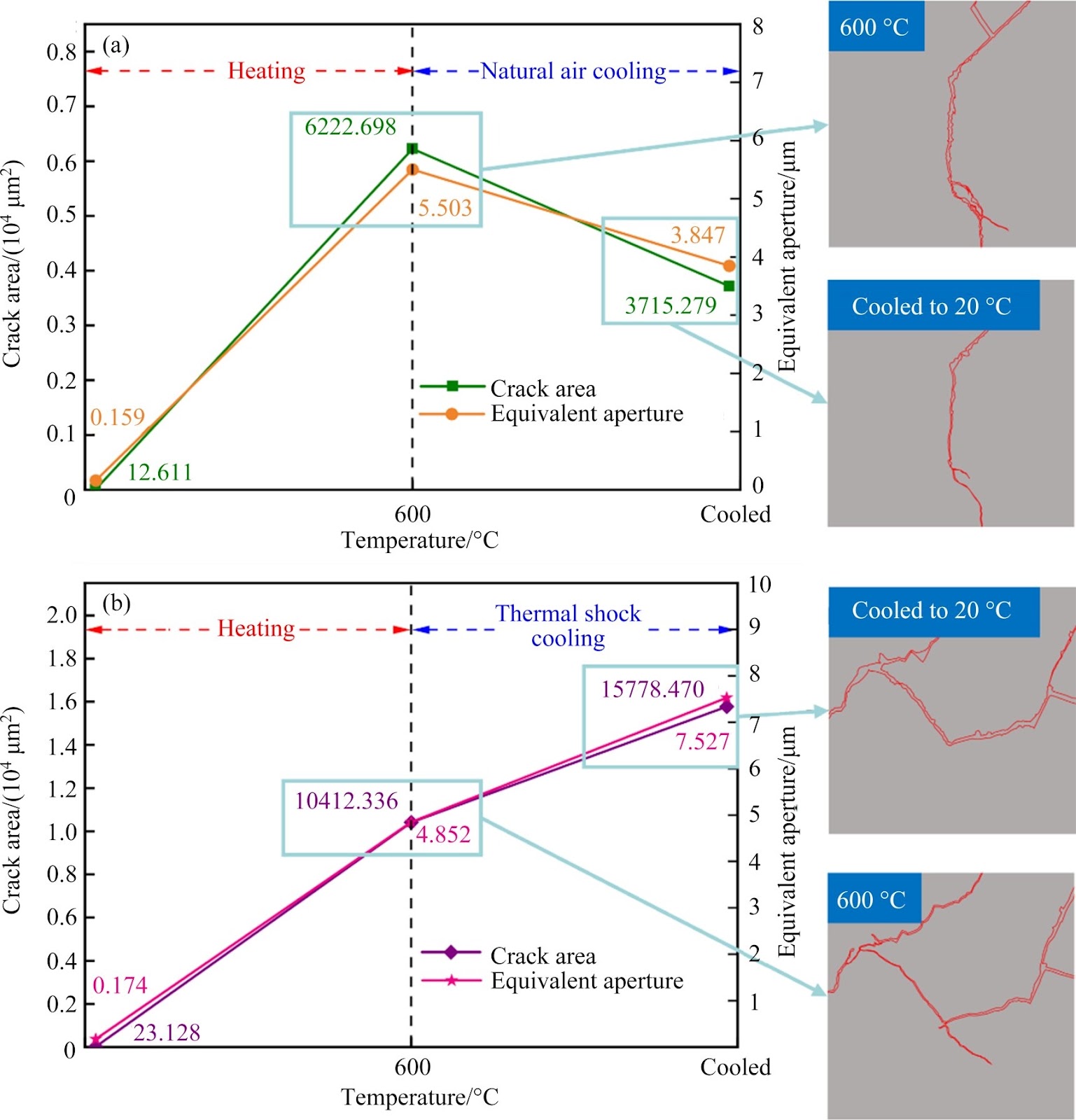 Mesoscopic fracture evolution of granite under different thermal disturbances