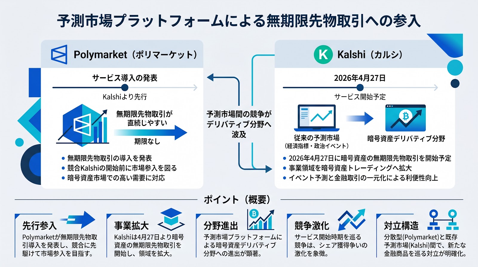 予測市場のPolymarketとKalshiが無期限先物取引への参入を発表