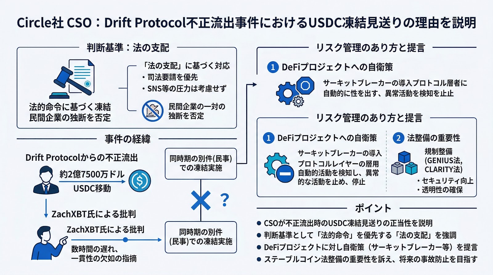 CircleがDrift Protocolの不正流出事件におけるUSDC凍結見送りの理由を説明