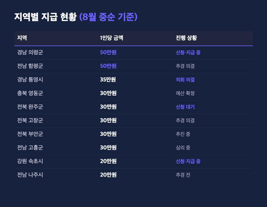 2026 추석 민생지원금 지역별 지급 금액 비교 표