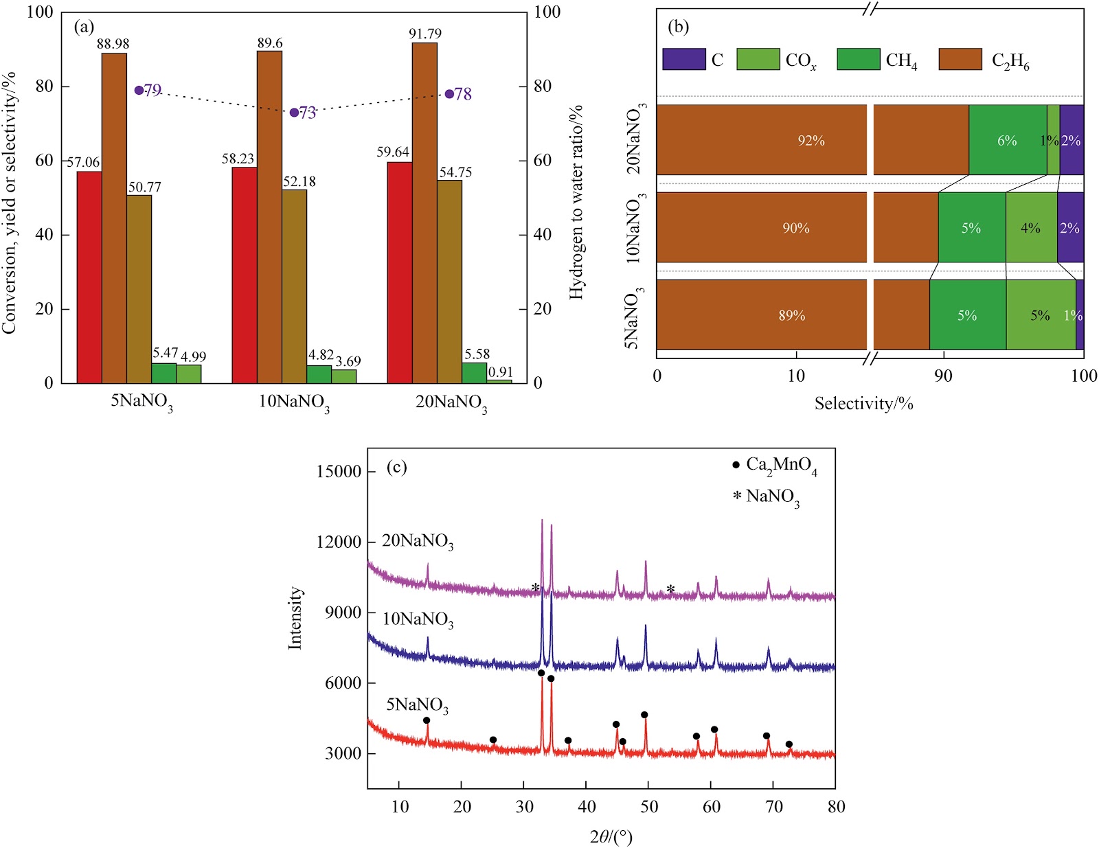 Ca2MnO4-layered perovskite modified by NaNO3 for chemical-looping oxidative dehydrogenation of ethane to ethylene