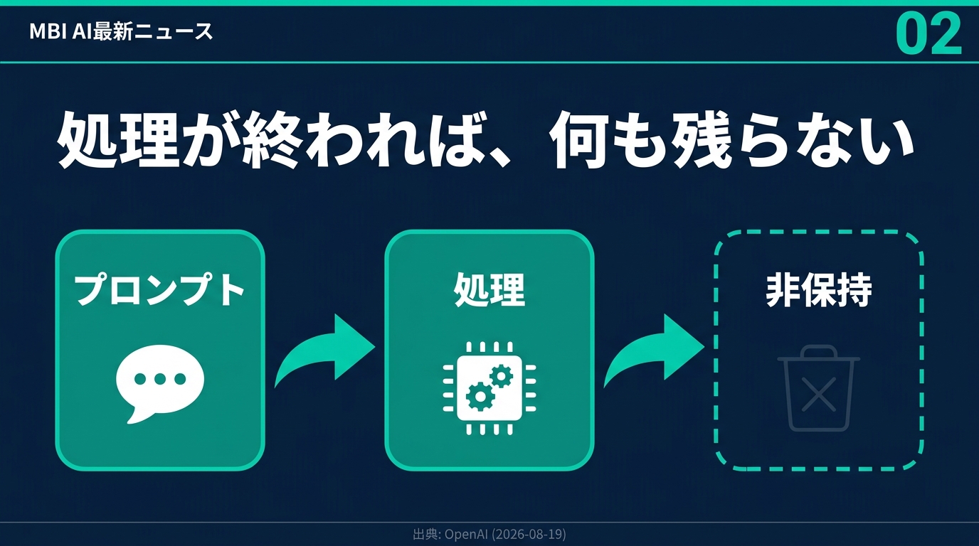 Zero Data Retentionとは何か