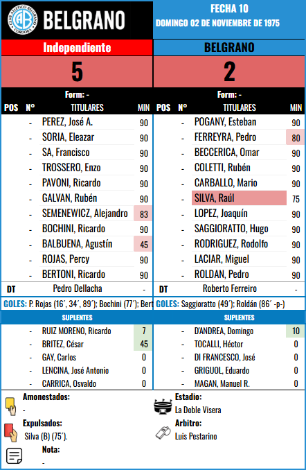 Formación Fecha 10 - Independiente vs Independiente