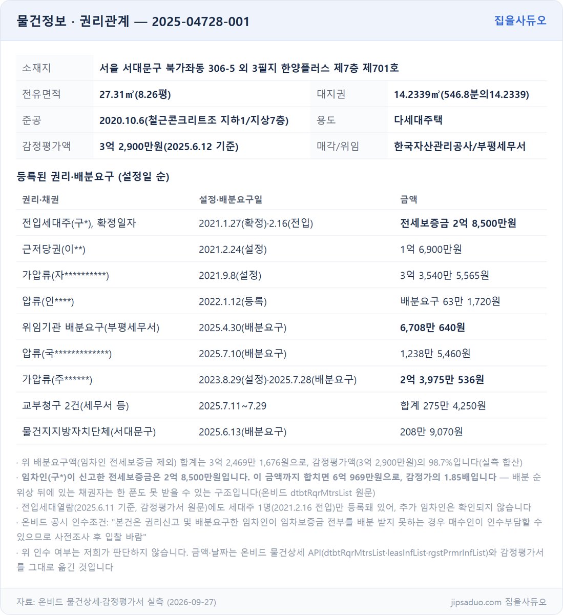 물건 정보와 권리관계 표
