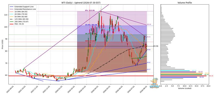 WTI 원유 일봉
