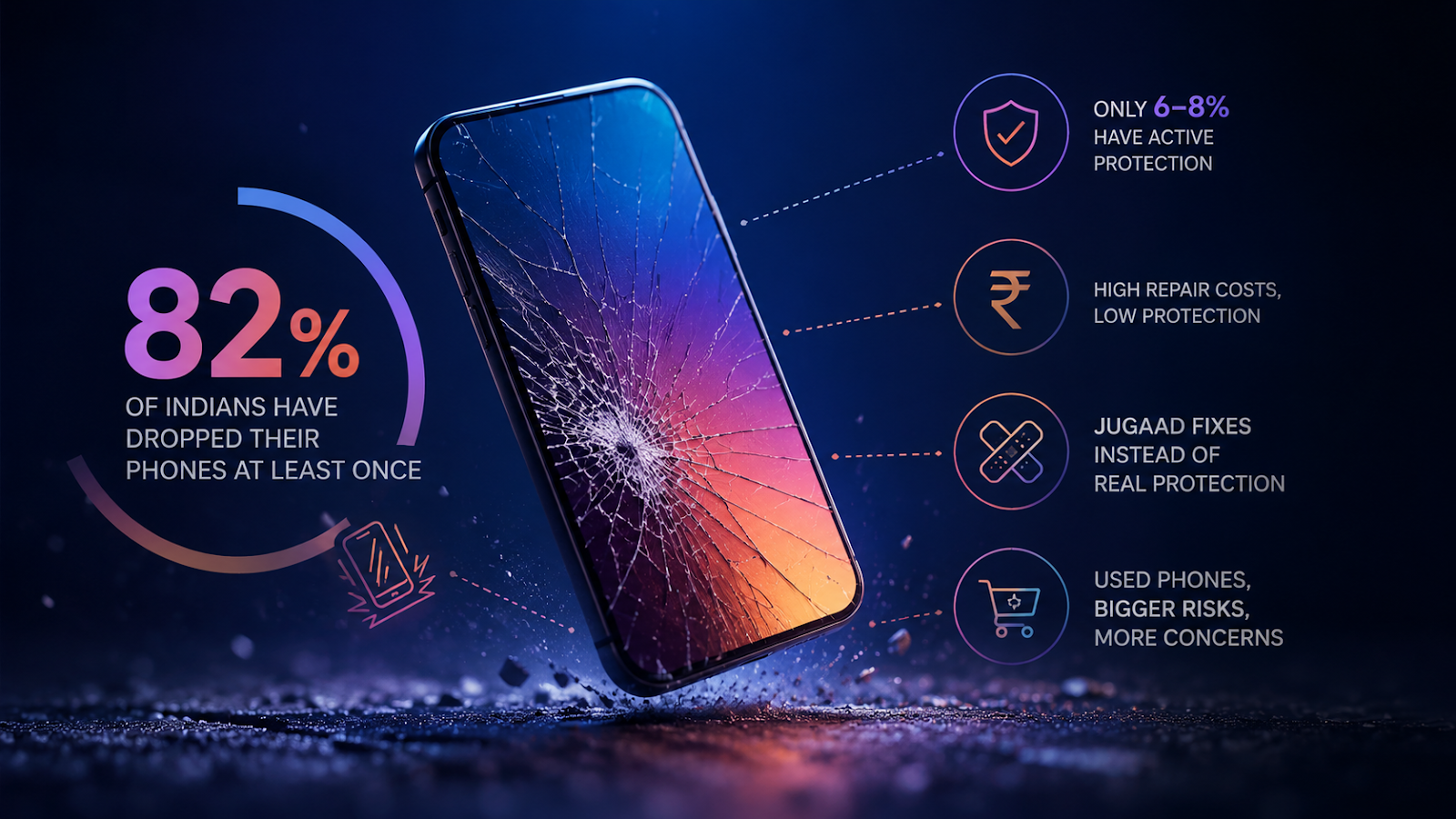 82% of Indians Have Dropped Their Phones at Least Once: OneAssist-Hansa Study
