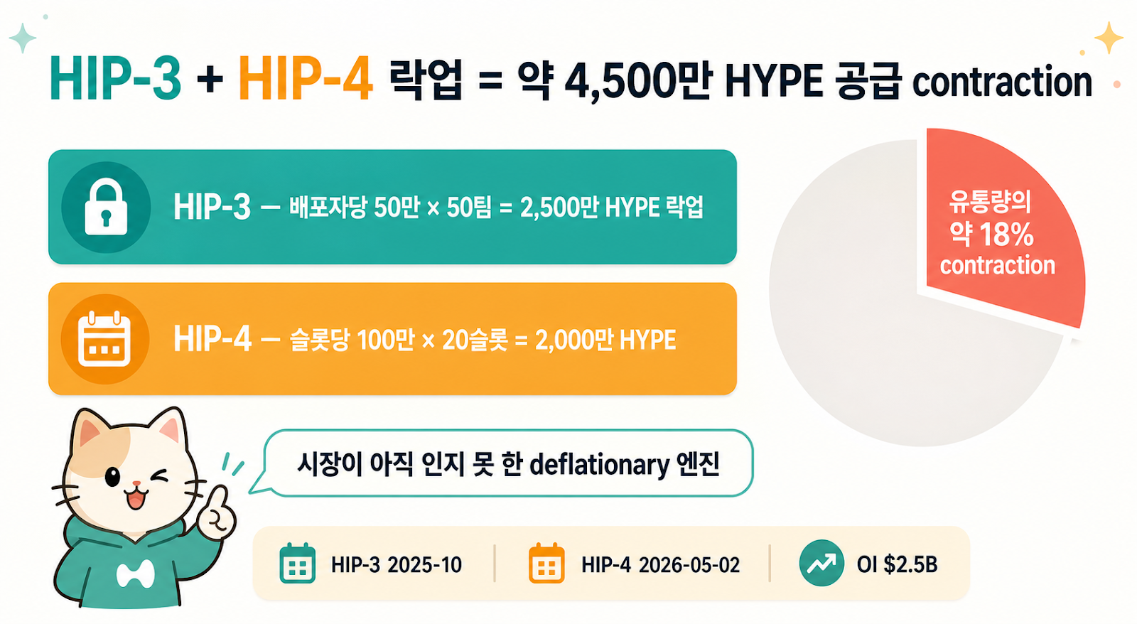 HIP-3 (배포자당 50만) + HIP-4 (슬롯당 100만) = 약 4,500만 HYPE 락업, 유통량의 약 18% 공급 contraction